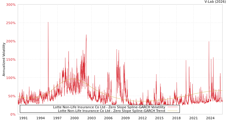 graph of Lotte Non-Life Insurance Co Ltd S0GARCH