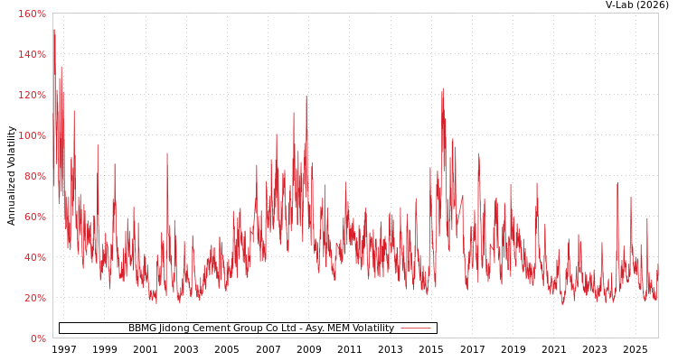 graph of BBMG Jidong Cement Group Co Ltd AMEM