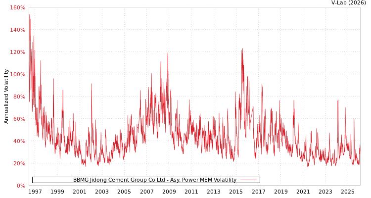 graph of BBMG Jidong Cement Group Co Ltd APMEM