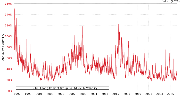graph of BBMG Jidong Cement Group Co Ltd MEM