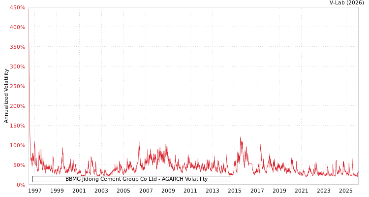 graph of BBMG Jidong Cement Group Co Ltd AGARCH