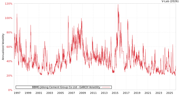 graph of BBMG Jidong Cement Group Co Ltd GARCH