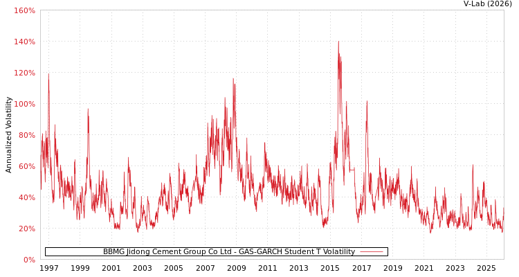 graph of BBMG Jidong Cement Group Co Ltd GAS-GARCH-T