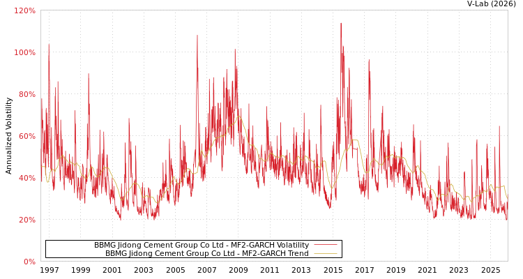 graph of BBMG Jidong Cement Group Co Ltd MF2-GARCH