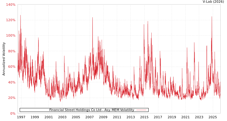 graph of Financial Street Holdings Co Ltd AMEM