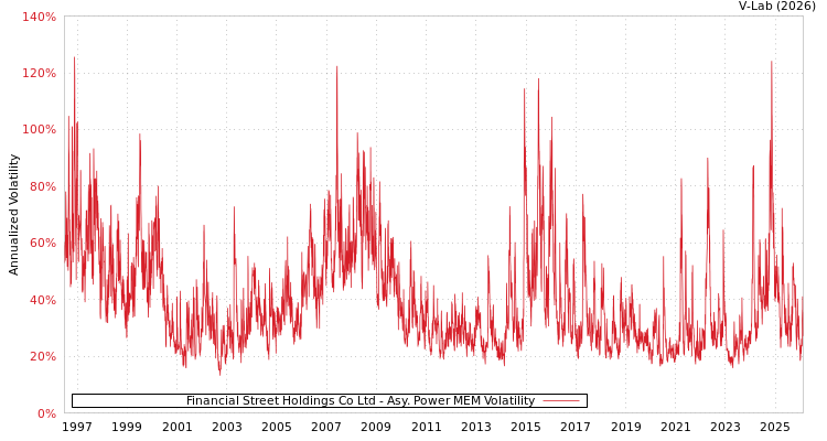 graph of Financial Street Holdings Co Ltd APMEM