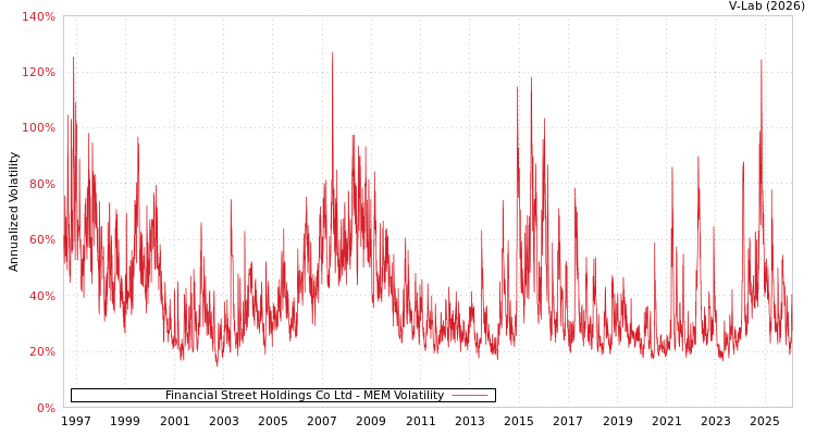 graph of Financial Street Holdings Co Ltd MEM