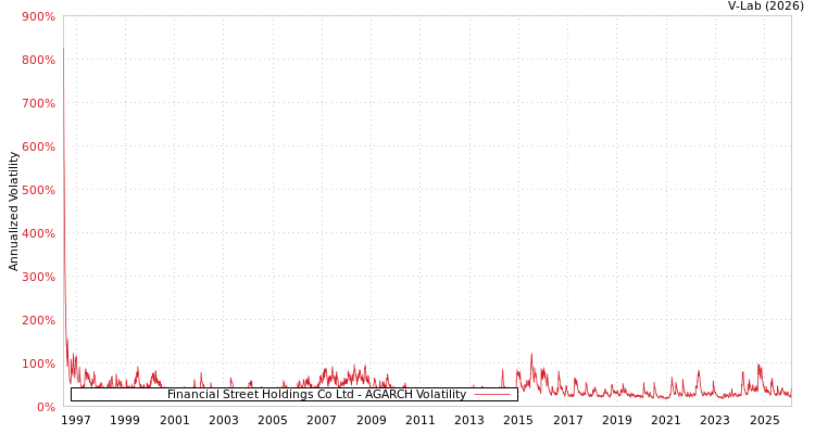 graph of Financial Street Holdings Co Ltd AGARCH