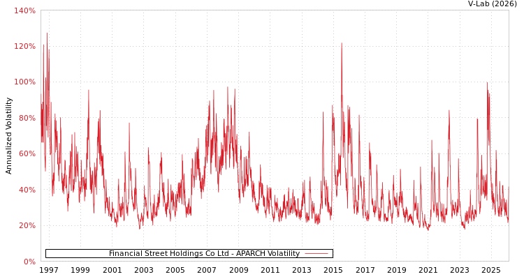 graph of Financial Street Holdings Co Ltd APARCH