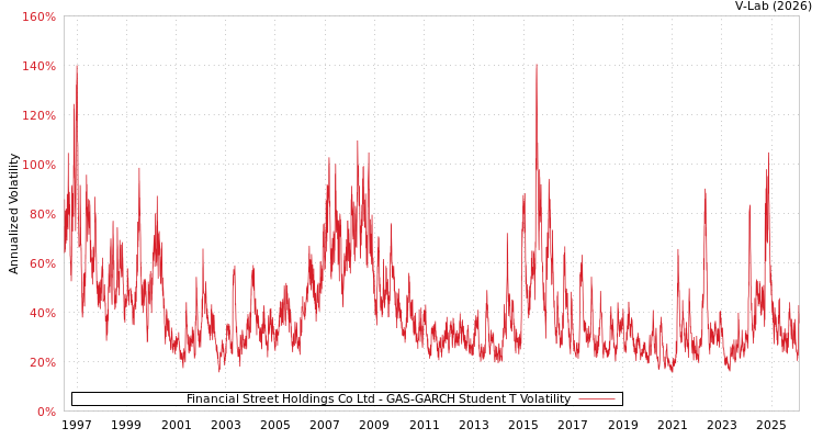 graph of Financial Street Holdings Co Ltd GAS-GARCH-T