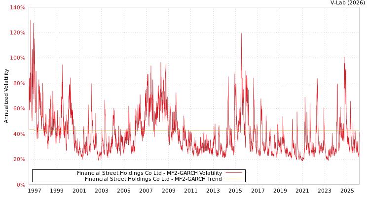 graph of Financial Street Holdings Co Ltd MF2-GARCH