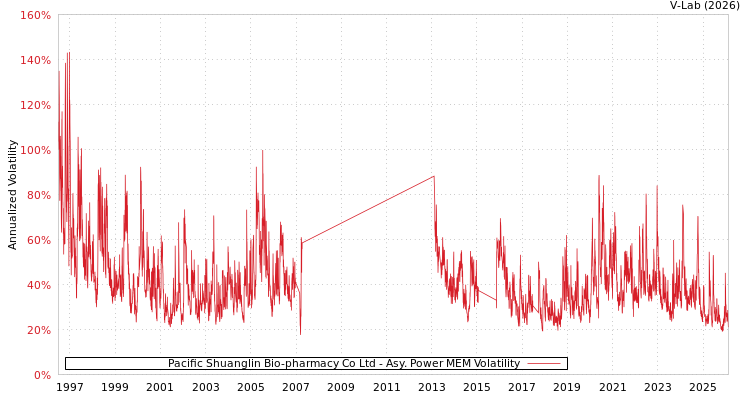 graph of Pacific Shuanglin Bio-pharmacy Co Ltd APMEM