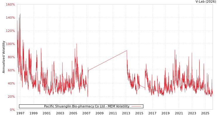 graph of Pacific Shuanglin Bio-pharmacy Co Ltd MEM