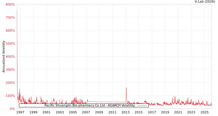 graph of Pacific Shuanglin Bio-pharmacy Co Ltd AGARCH