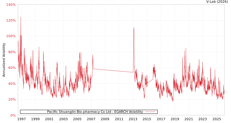 graph of Pacific Shuanglin Bio-pharmacy Co Ltd EGARCH