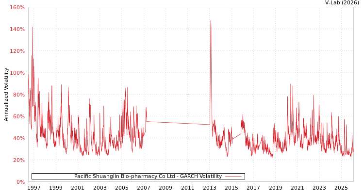 graph of Pacific Shuanglin Bio-pharmacy Co Ltd GARCH