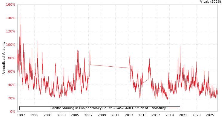 graph of Pacific Shuanglin Bio-pharmacy Co Ltd GAS-GARCH-T