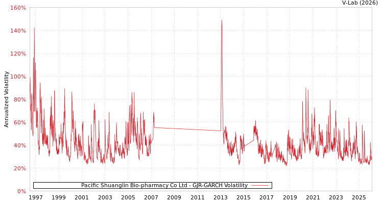 graph of Pacific Shuanglin Bio-pharmacy Co Ltd GJR-GARCH