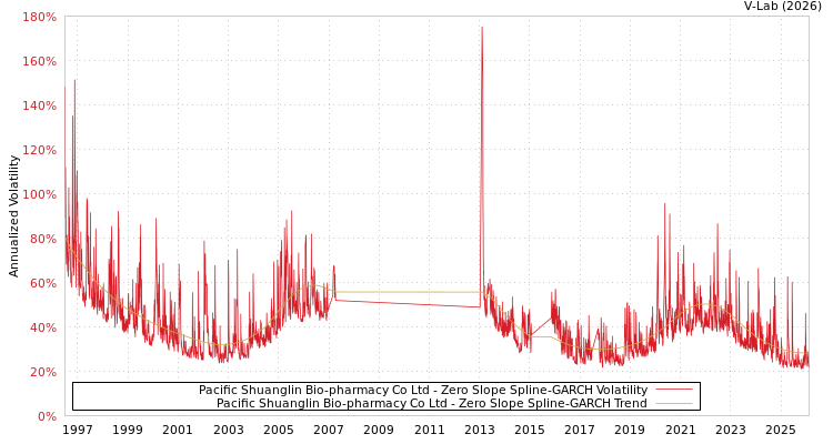 graph of Pacific Shuanglin Bio-pharmacy Co Ltd S0GARCH