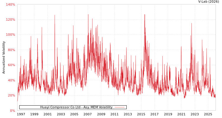 graph of Huayi Compressor Co Ltd AMEM