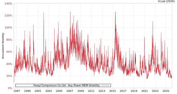 graph of Huayi Compressor Co Ltd APMEM