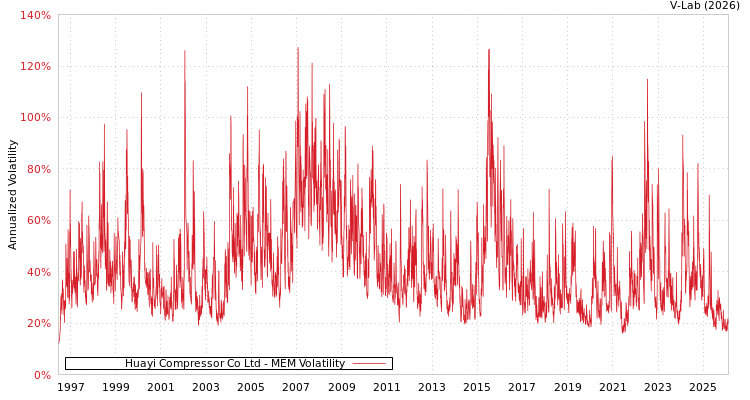graph of Huayi Compressor Co Ltd MEM