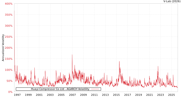 graph of Huayi Compressor Co Ltd AGARCH