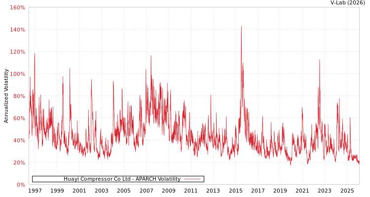 graph of Huayi Compressor Co Ltd APARCH
