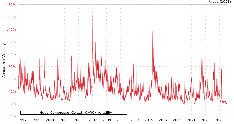 graph of Huayi Compressor Co Ltd GARCH