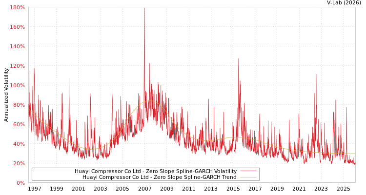graph of Huayi Compressor Co Ltd S0GARCH