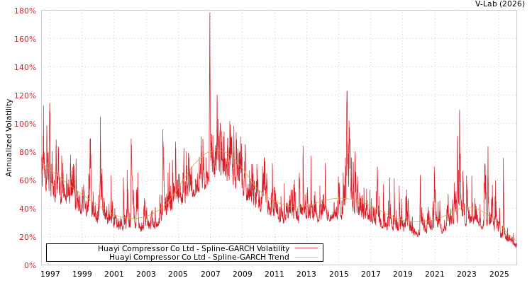 graph of Huayi Compressor Co Ltd SGARCH
