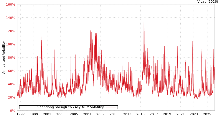 graph of Shandong Shengli Co AMEM