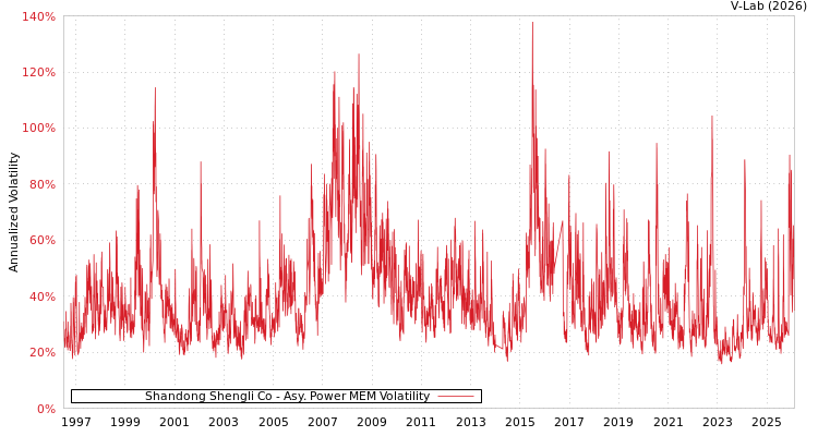 graph of Shandong Shengli Co APMEM