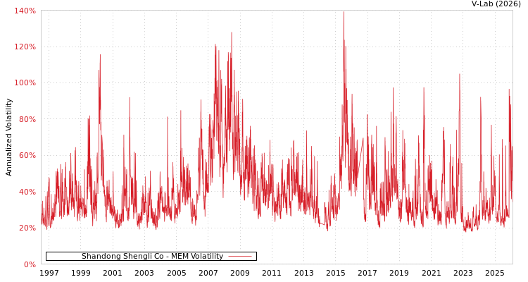 graph of Shandong Shengli Co MEM