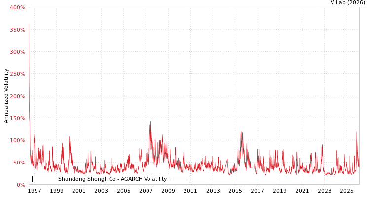 graph of Shandong Shengli Co AGARCH