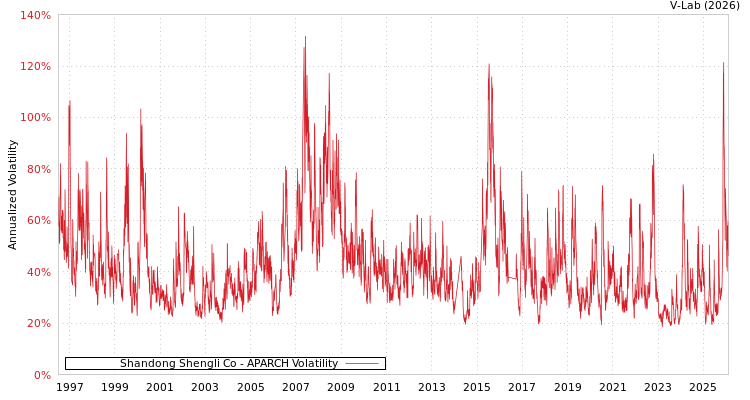 graph of Shandong Shengli Co APARCH