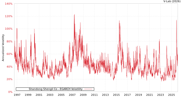 graph of Shandong Shengli Co EGARCH