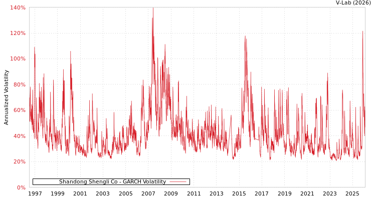graph of Shandong Shengli Co GARCH