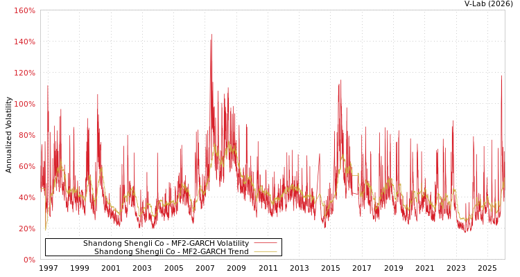 graph of Shandong Shengli Co MF2-GARCH