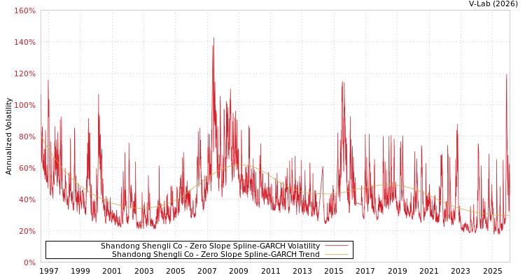 graph of Shandong Shengli Co S0GARCH