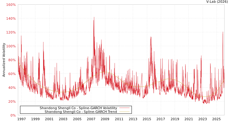 graph of Shandong Shengli Co SGARCH