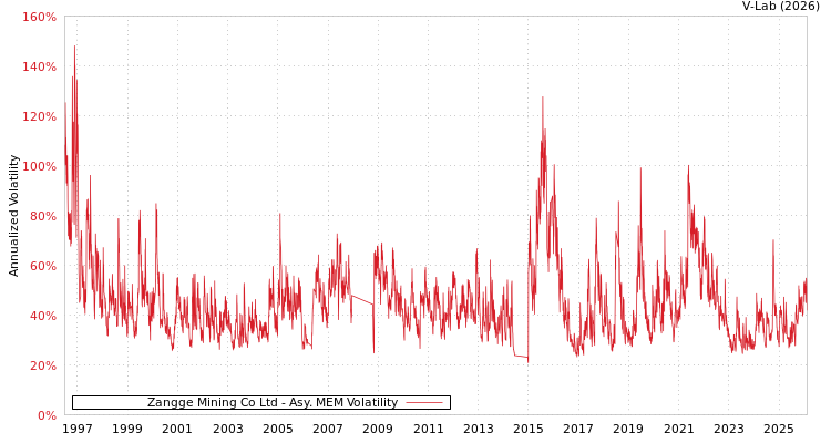 graph of Zangge Mining Co Ltd AMEM