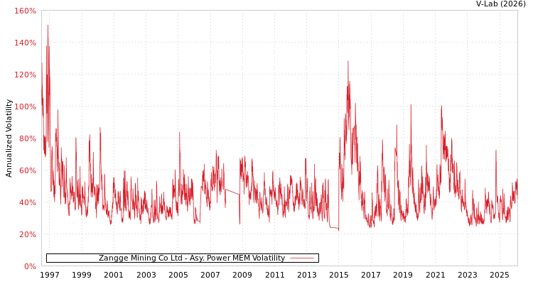 graph of Zangge Mining Co Ltd APMEM