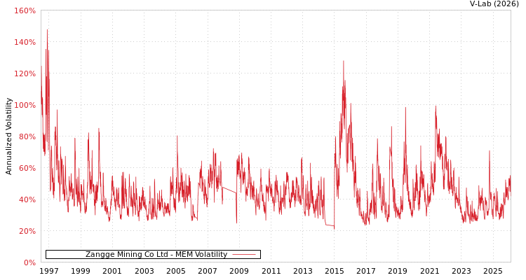 graph of Zangge Mining Co Ltd MEM
