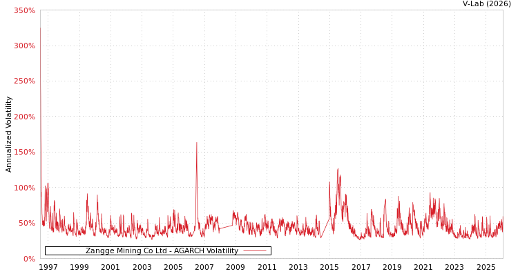 graph of Zangge Mining Co Ltd AGARCH
