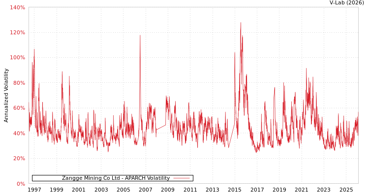 graph of Zangge Mining Co Ltd APARCH