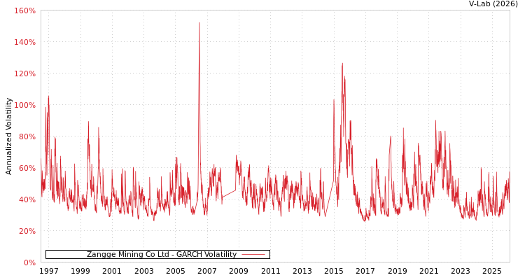 graph of Zangge Mining Co Ltd GARCH