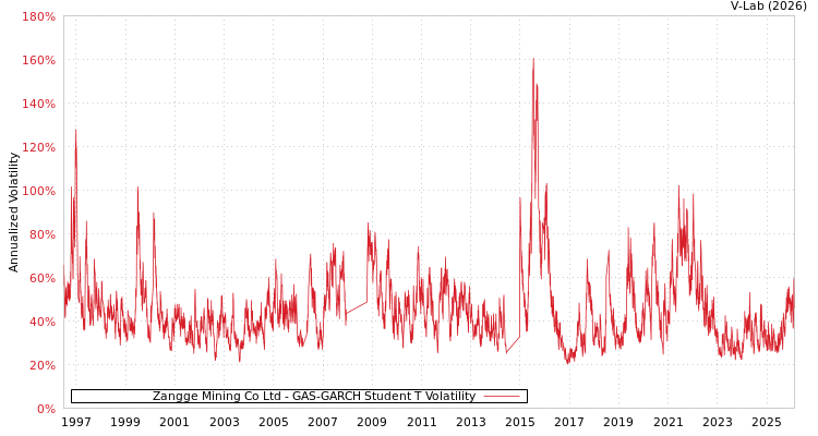 graph of Zangge Mining Co Ltd GAS-GARCH-T