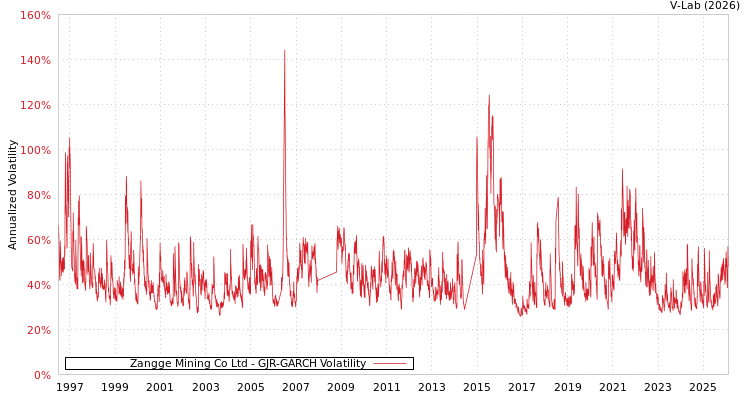 graph of Zangge Mining Co Ltd GJR-GARCH