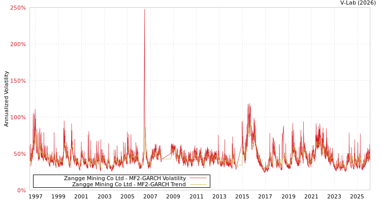 graph of Zangge Mining Co Ltd MF2-GARCH